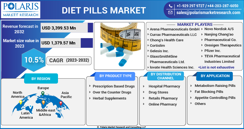 Diet Pills Market Share, Size, 2023-2032